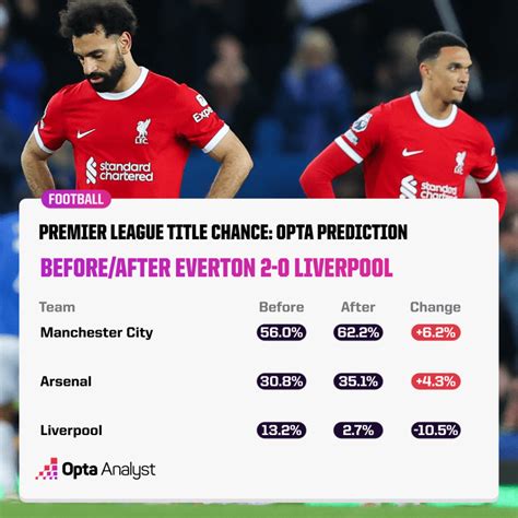 liverpool odds|Liverpool odds to win the Premier League 2024/25: Predicted .